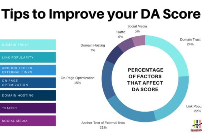 I will use new SEO to make your website become an authority site