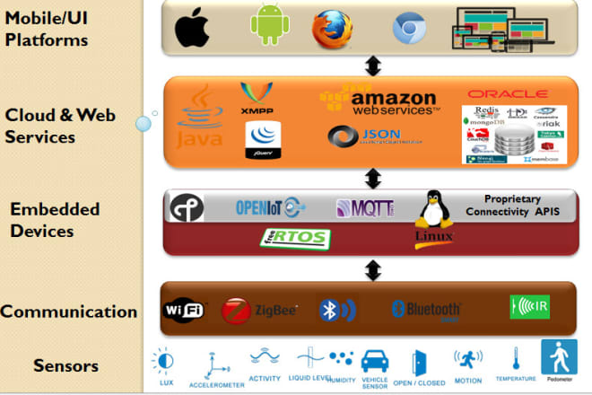 I will build you an end to end iot solution