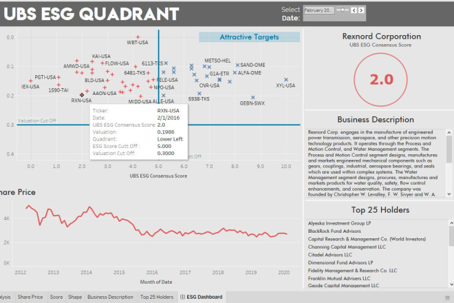 I will create a data visualization and data analysis using tableau