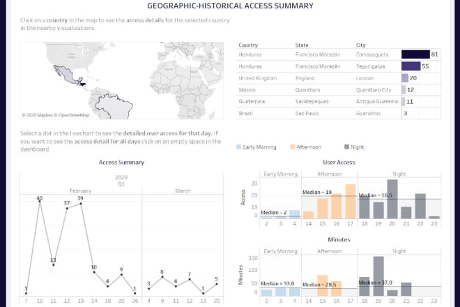 I will create an insightful dashboard in tableau