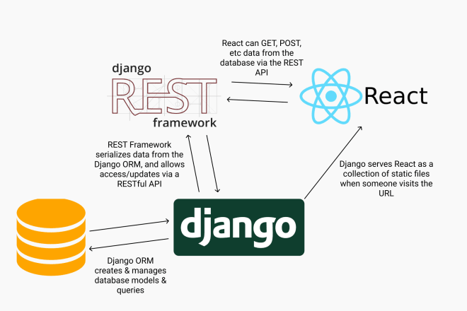 I will create awesome website using django and react