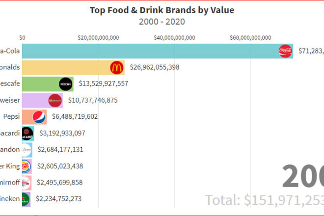 I will create racing bar graph for youtube