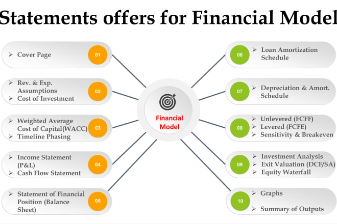 I will do accounting, internal auditing, financial model,plan and investment valuation