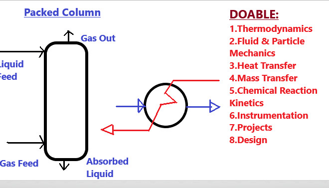 I will do chemical engineering equipment design