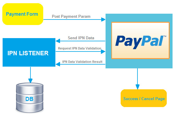 I will do integrate paypal payment gateway for your website