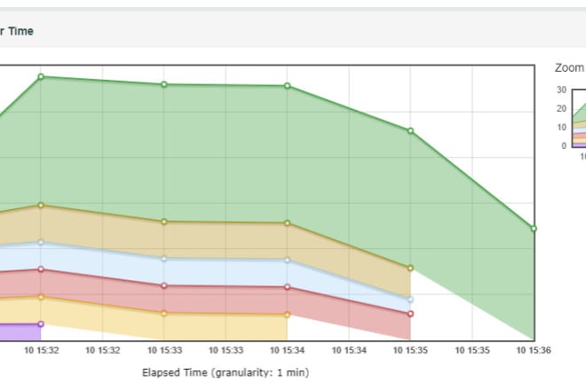 I will qa performance testing service