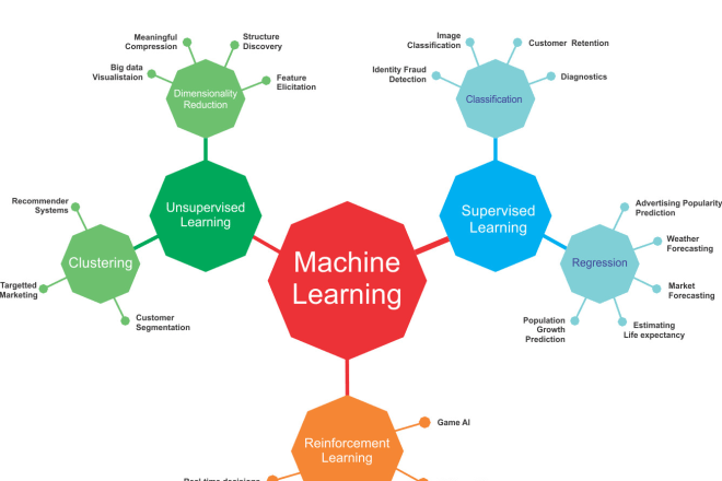 I will do machine learning and deep learning project in python