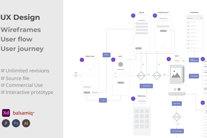 I will create wireframes and user flow diagram