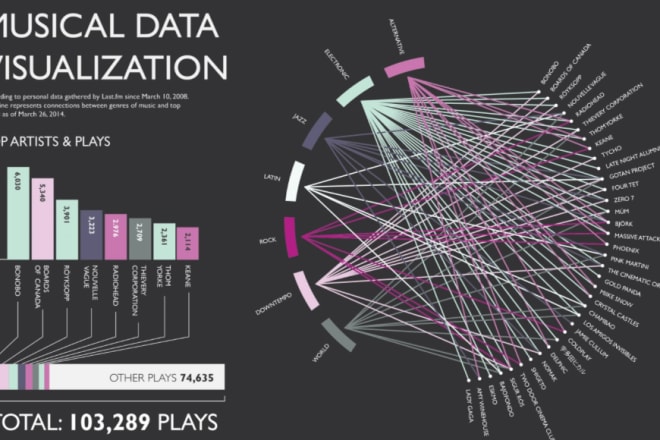 I will do data visualisation graph using d3, plotly,charts,dash