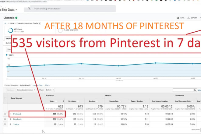 I will drive pinterest traffic to your website guaranteed