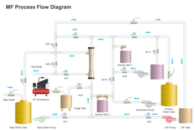 I will create any industrial flow chart and process flow diagrams