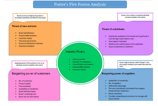 I will do swot analysis, pestle, porter 5 forces analysis
