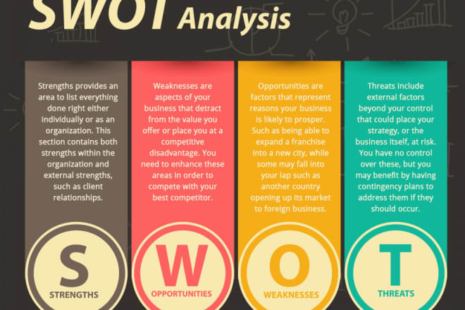 I will perform swot analysis for your business
