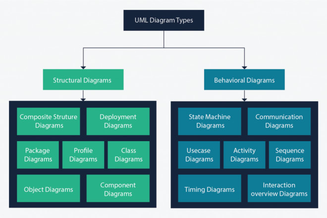 I will write your srs, sdd and other software documentation