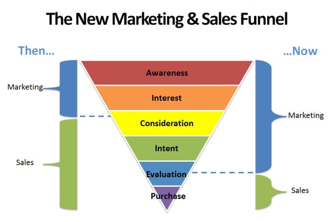 I will build converting MLM, recruitment, affiliate sales funnel for your product