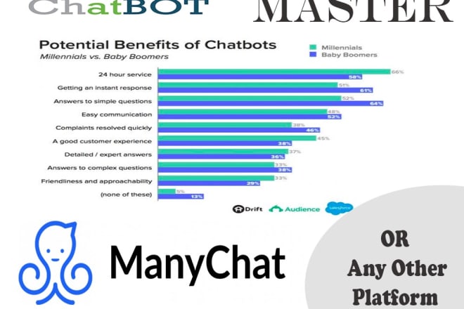 I will build facebook messenger, amazon chatbot in manychat, chatfuel