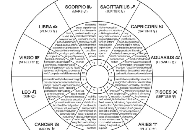 I will create a birth chart and unique personality profile for you