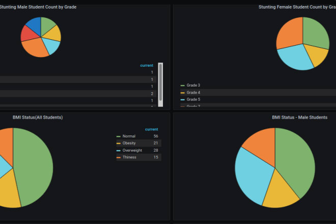 I will create amazing grafana dashboards