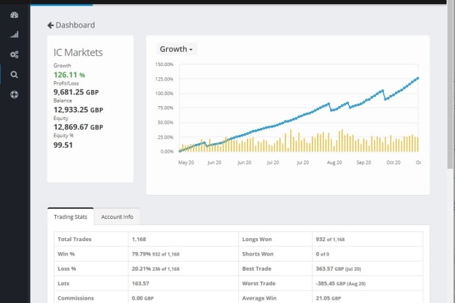 I will create your own copy trade web app