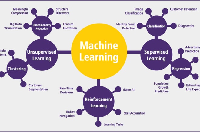 I will design and implement any machine learning algorithm for you