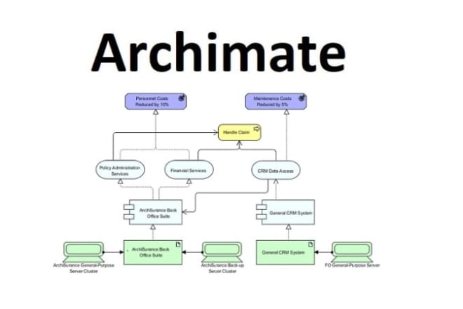 I will design enterprise architecture diagrams in archimate