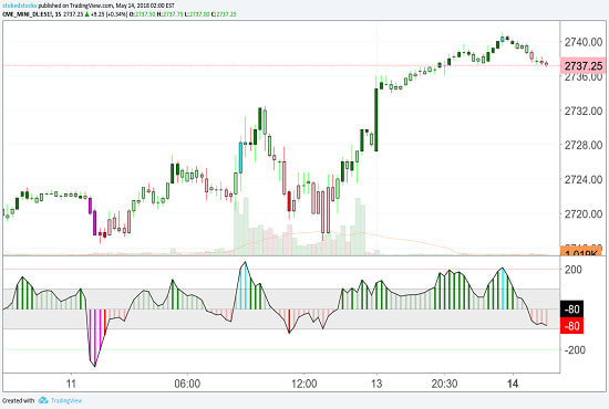 I will develop custom tradingview indicator forex trading for code tradestatation