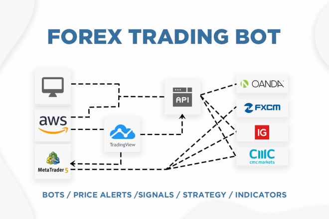 I will develop forex trading bots signals strategy and indicators