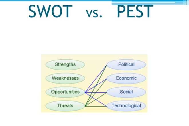 I will develop swot, pest, and porter analysis