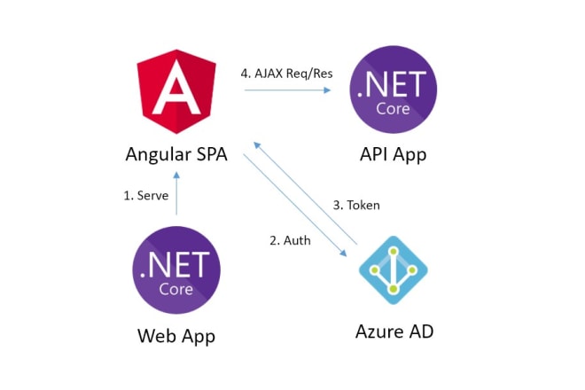 I will do asp dot net web application development