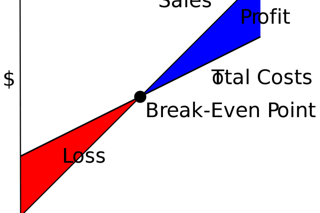 I will do break even analysis, cost volume profit analysis, and decision making