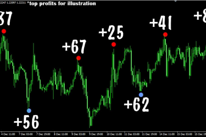 I will do forex trading bot ea robot 60 percent profit guarantee