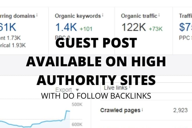 I will do guest posting on high da and traffic websites in cheap price
