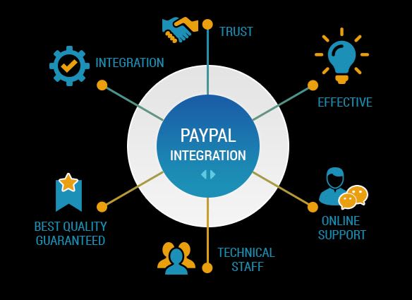 I will do paypal integration accept shopify payments by credit card on your website