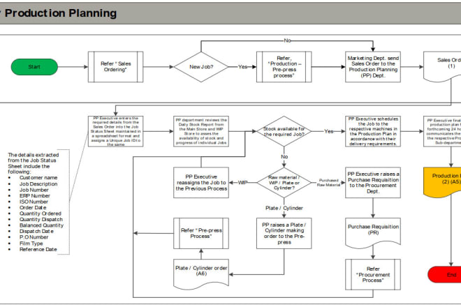 I will do standard operating procedures, sop and flowcharts in microsoft visio
