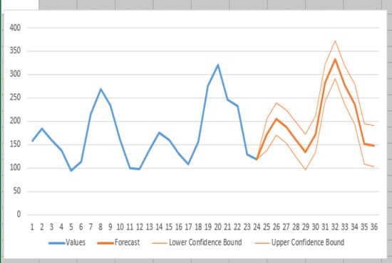 I will do time series forecasting time series models