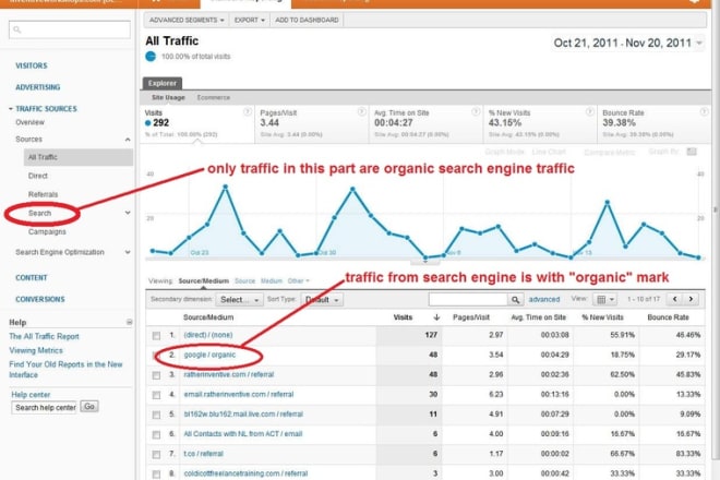 I will get you keywords targeted real organic search traffic