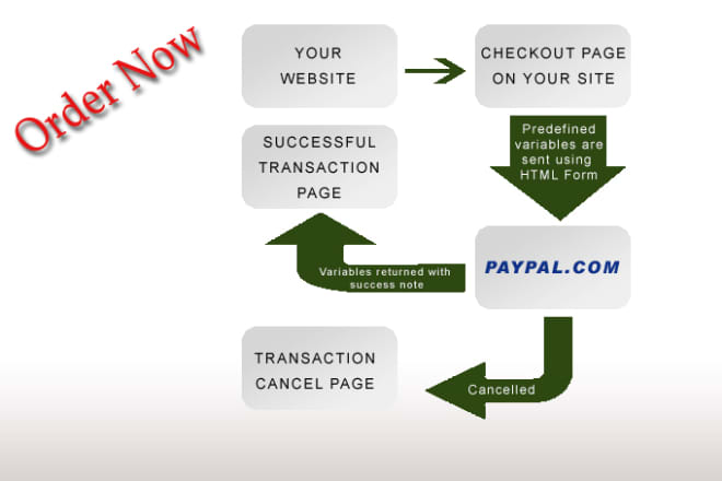 I will implement PayPal payment method