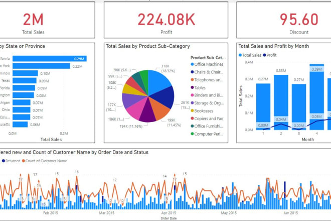 I will make amazing automated microsoft powerbi dashboards