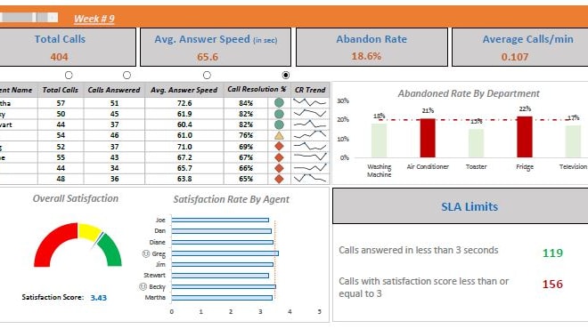 I will make dynamic excel dashboards for sales, HR and call centers
