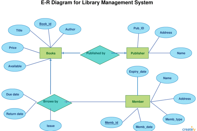 I will make uml, class, use case, er, activity or other diagram