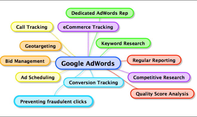 I will manage and optimize your adwords account