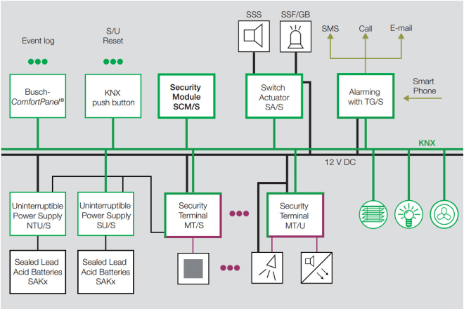 I will program, design, consult knx automation for you in ets5