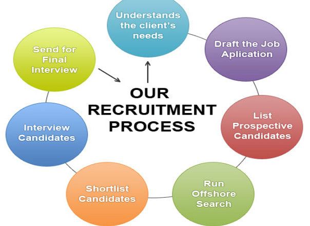 I will provide recruitment and sourcing services with different recruitment platforms