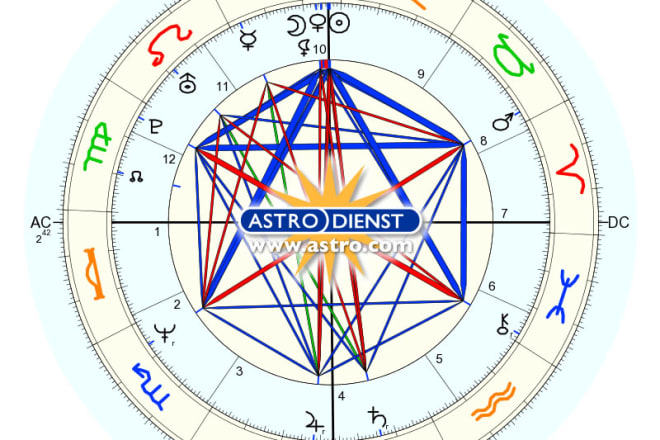 I will send you an astrological analysis of your personal birth chart