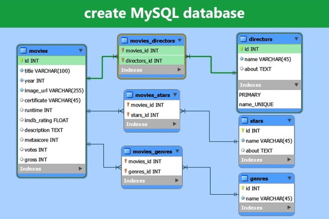 I will write sql query for mysql database