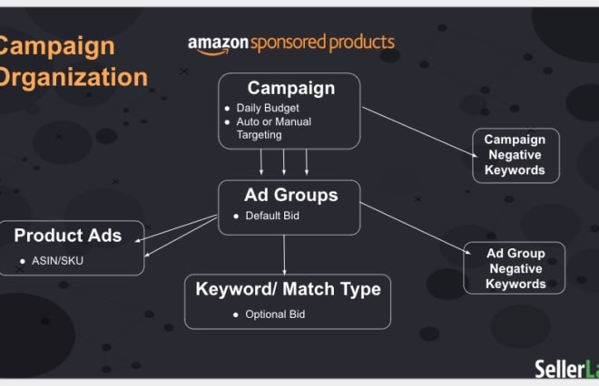 I will setup and manage your amazon sponsored ads