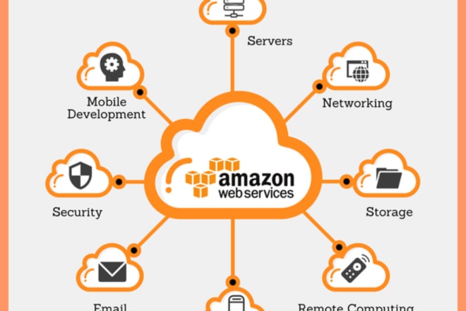 I will setup website and fix issues AWS ssl e2 ec2 s3 cloudfront of amazon web services