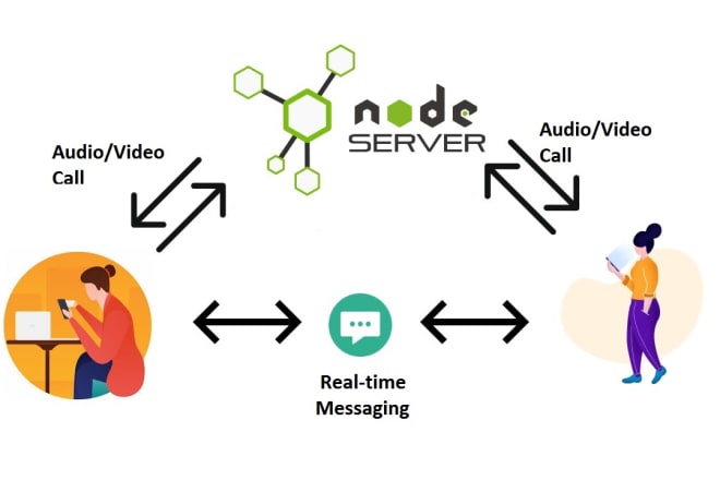I will add audio, video chat to mobile and web app using webrtc