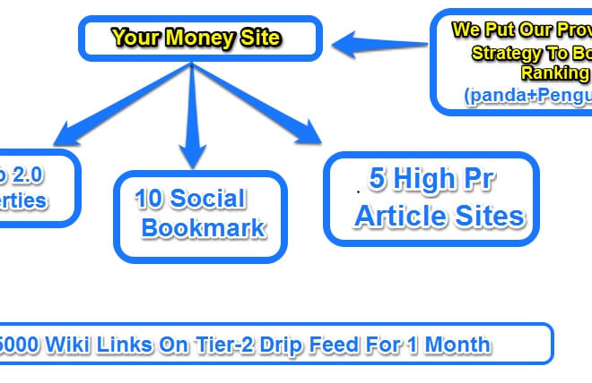 I will boost your ranking on google within 3 weeks