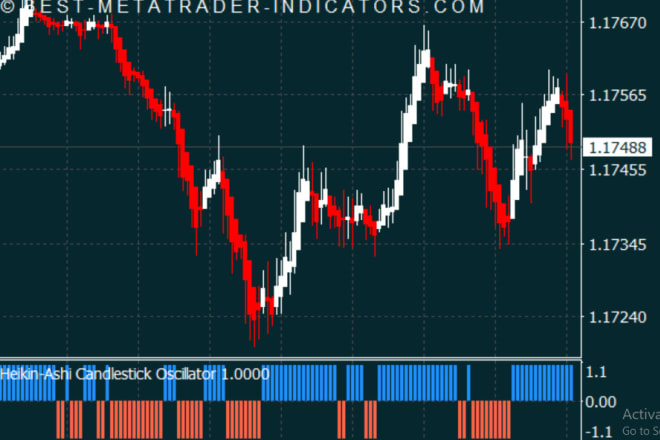 I will code and build metatrader for mt4,mt5 indicator or expert advisor forex ea robot